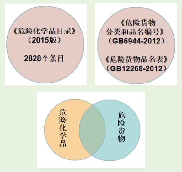 進出口危險化學品