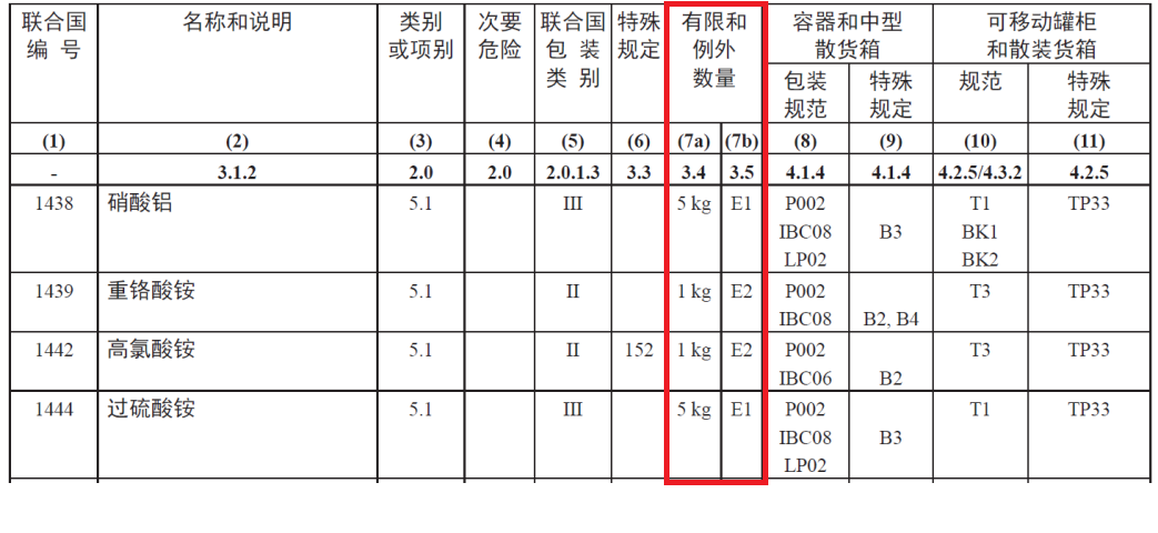 進出口危險化學(xué)品